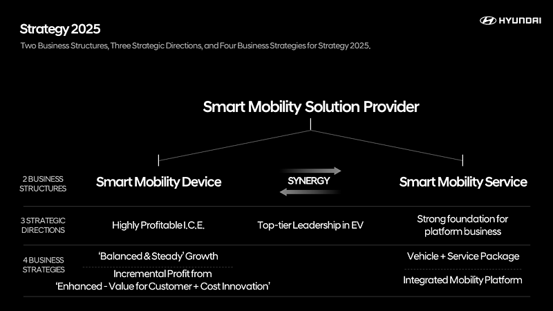 Strategy 2025 – Hyundai wird zum Anbieter smarter Mobilitätslösungen